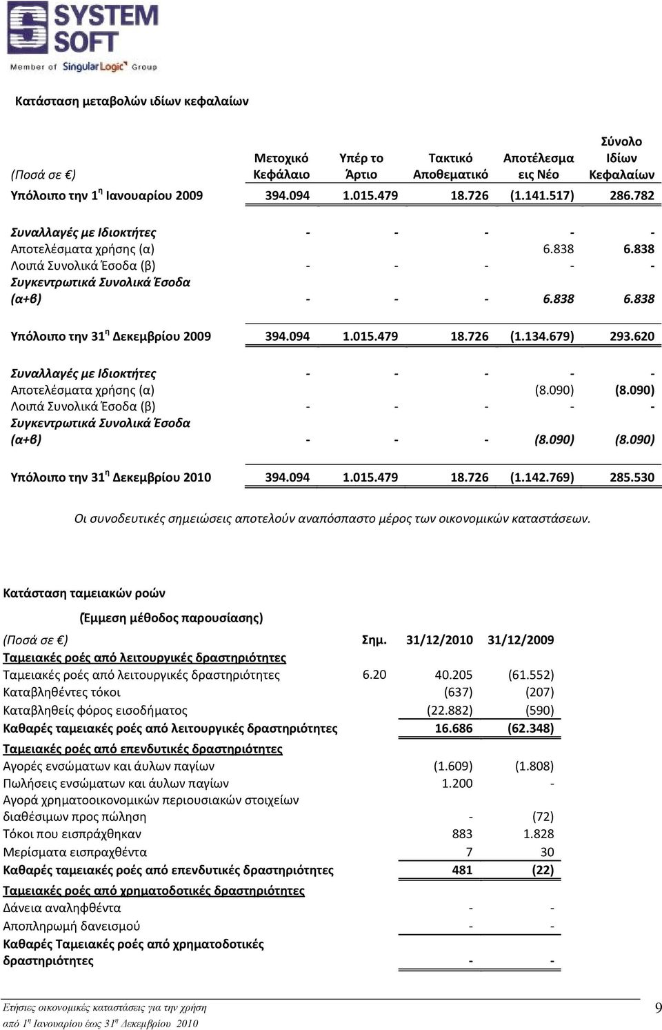 094 1.015.479 18.726 (1.134.679) 293.620 Συναλλαγές με Ιδιοκτήτες Αποτελέσματα χρήσης (α) (8.090) (8.090) Λοιπά Συνολικά Έσοδα (β) Συγκεντρωτικά Συνολικά Έσοδα (α+β) (8.090) (8.090) Υπόλοιπο την 31 η Δεκεμβρίου 2010 394.