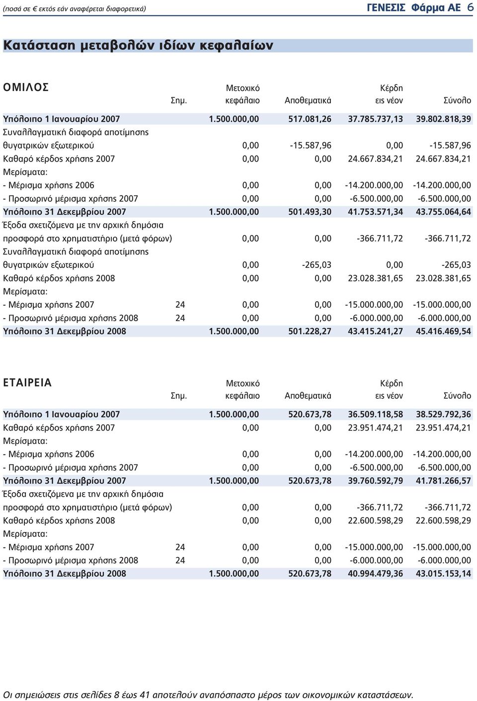 200.000,00-14.200.000,00 - Προσωρινό μέρισμα χρήσης 2007 0,00 0,00-6.500.000,00-6.500.000,00 Υπόλοιπο 31 Δεκεμβρίου 2007 1.500.000,00 501.493,30 41.753.571,34 43.755.