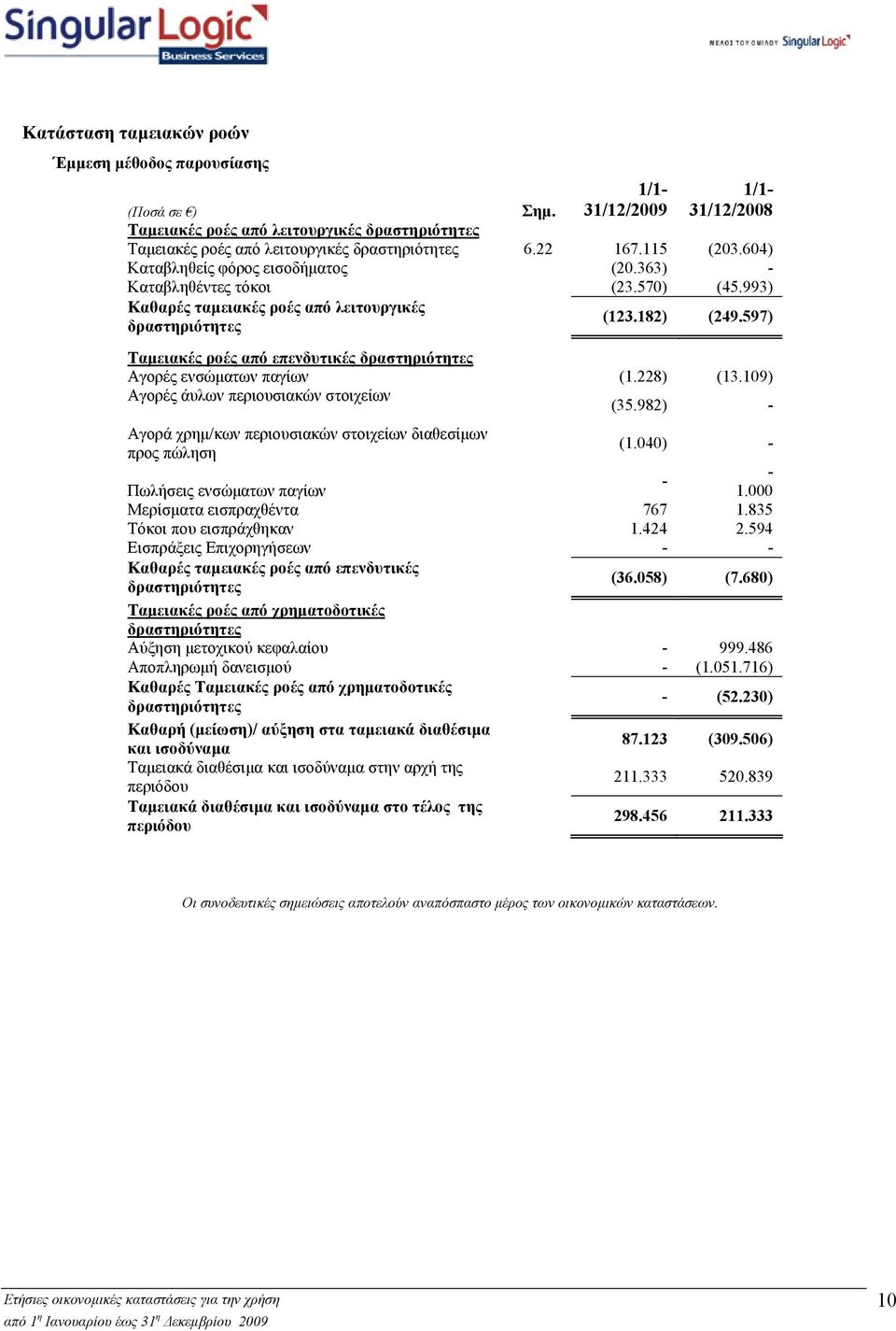 597) Ταµειακές ροές από επενδυτικές δραστηριότητες Αγορές ενσώµατων παγίων (1.228) (13.109) Αγορές άυλων περιουσιακών στοιχείων (35.