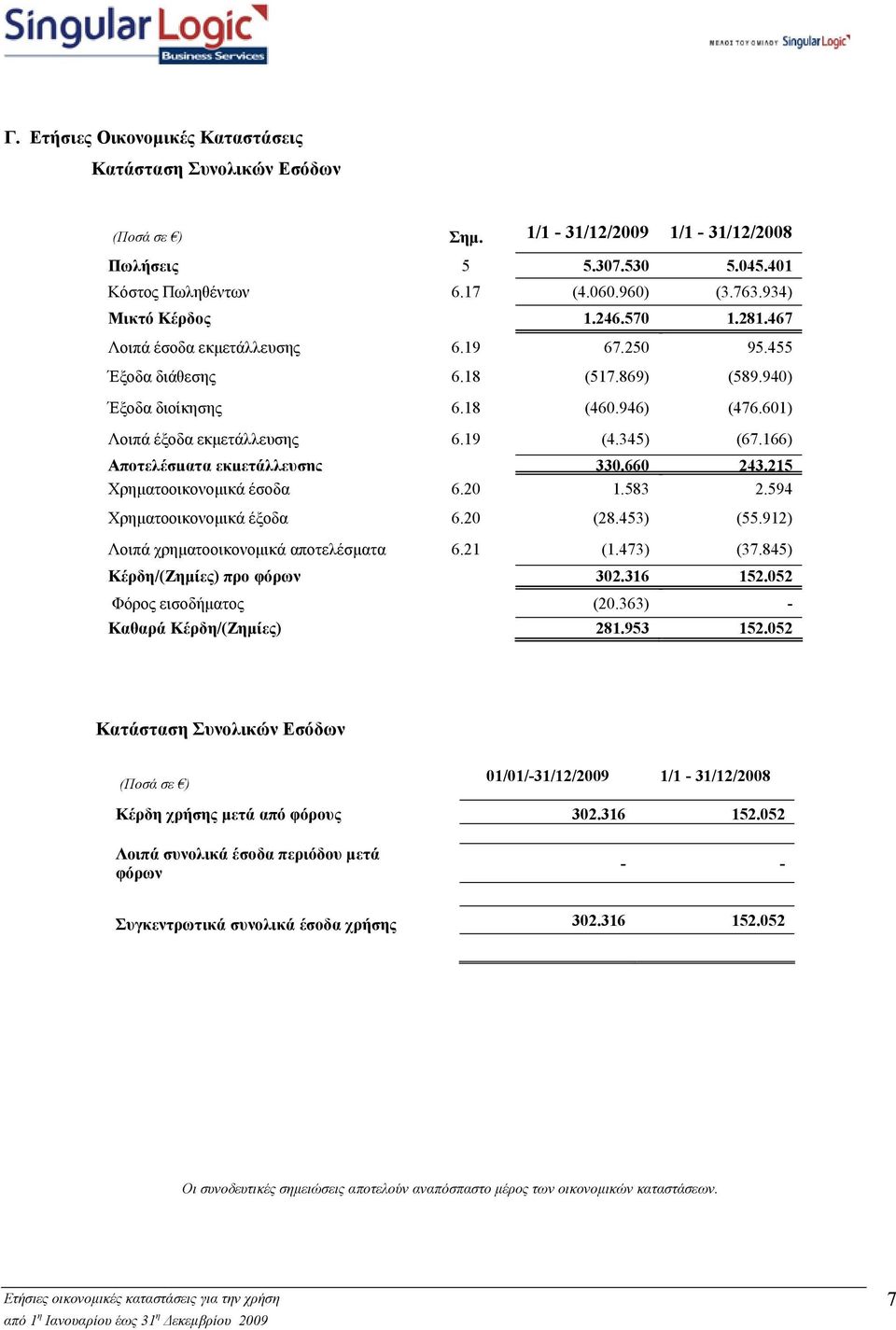 345) (67.166) Αποτελέσµατα εκµετάλλευσης 330.660 243.215 Χρηµατοοικονοµικά έσοδα 6.20 1.583 2.594 Χρηµατοοικονοµικά έξοδα 6.20 (28.453) (55.912) Λοιπά χρηµατοοικονοµικά αποτελέσµατα 6.21 (1.473) (37.