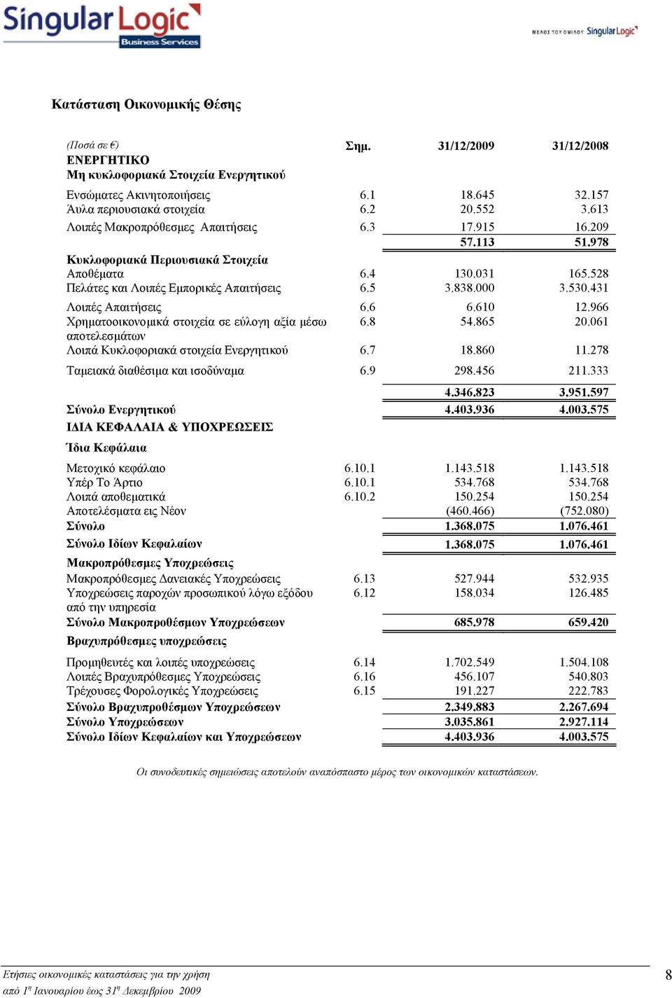 431 Λοιπές Απαιτήσεις 6.6 6.610 12.966 Χρηµατοοικονοµικά στοιχεία σε εύλογη αξία µέσω 6.8 54.865 20.061 αποτελεσµάτων Λοιπά Κυκλοφοριακά στοιχεία Ενεργητικού 6.7 18.860 11.