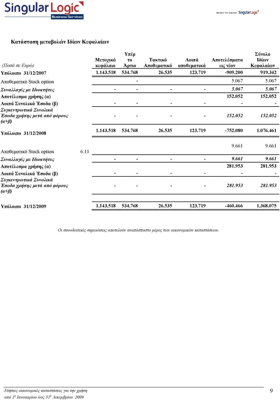 052 Λοιπά Συνολικά Έσοδα (β) - - - - - - Συγκεντρωτικά Συνολικά Έσοδα χρήσης µετά από φόρους (α+β) - - - - 152.052 152.052 Υπόλοιπο 31/12/2008 Αποθεµατικό Stock option 6.11 1.143.518 534.768 26.