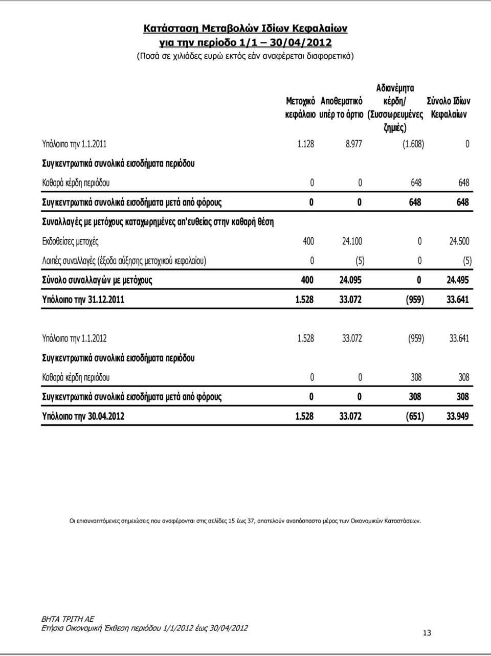 608) 0 Συγκεντρωτικά συνολικά εισοδήματα περιόδου Καθαρά κέρδη περιόδου 0 0 648 648 Συγκεντρωτικά συνολικά εισοδήματα μετά από φόρους 0 0 648 648 Συναλλαγές με μετόχους καταχωρημένες απ'ευθείας στην