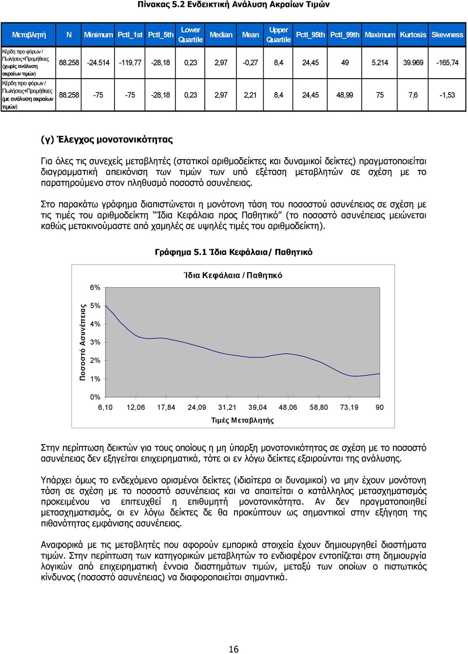 (χωρίς ανάλυση ακραίων τιµών) 88.258-24.514-119,77-28,18 0,23 2,97-0,27 8,4 24,45 49 5.214 39.969-165,74 Κέρδη προ φόρων / Πωλήσεις+Προµήθειες (µε ανάλυση ακραίων τιµών) 88.