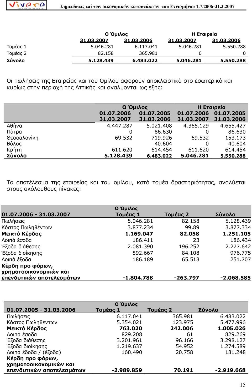 288 Οι πωλήσεις της Εταιρείας και του Οµίλου αφορούν αποκλειστικά στο εσωτερικό και κυρίως στην περιοχή της Αττικής και αναλύονται ως εξής: Η Εταιρεία 01.07.2006 31.03.2007 01.07.2005 31.03.2006 01.