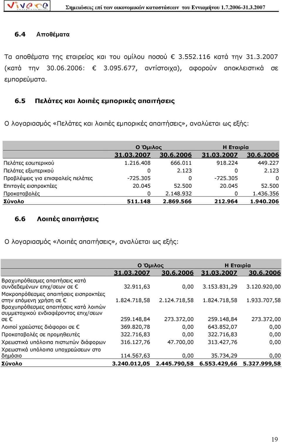 408 666.011 918.224 449.227 Πελάτες εξωτερικού 0 2.123 0 2.123 Προβλέψεις για επισφαλείς πελάτες -725.305 0-725.305 0 Επιταγές εισπρακτέες 20.045 52.500 20.045 52.500 Προκαταβολές 0 2.148.932 0 1.436.