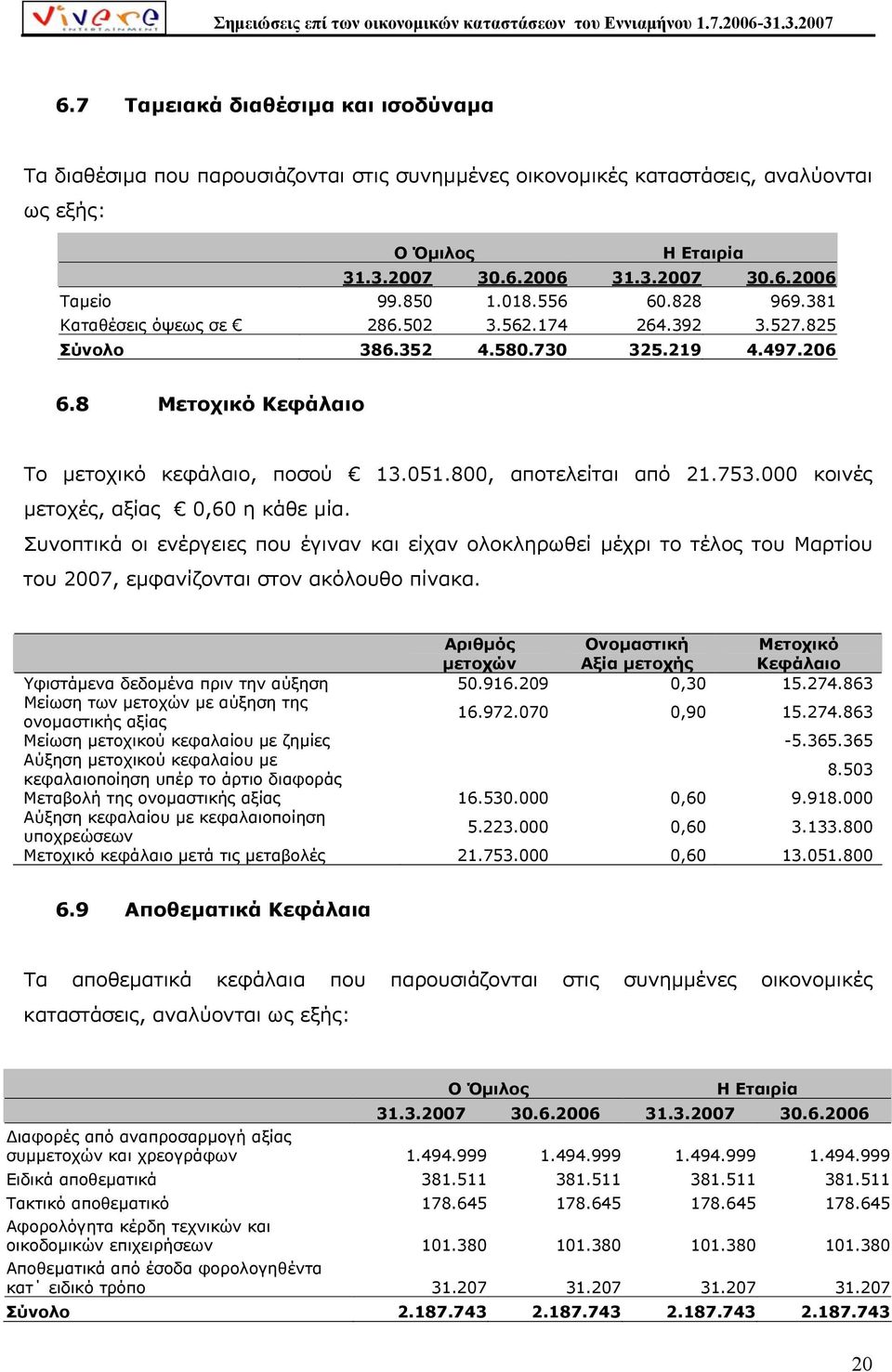 753.000 κοινές µετοχές, αξίας 0,60 η κάθε µία. Συνοπτικά οι ενέργειες που έγιναν και είχαν ολοκληρωθεί µέχρι το τέλος του Μαρτίου του 2007, εµφανίζονται στον ακόλουθο πίνακα.