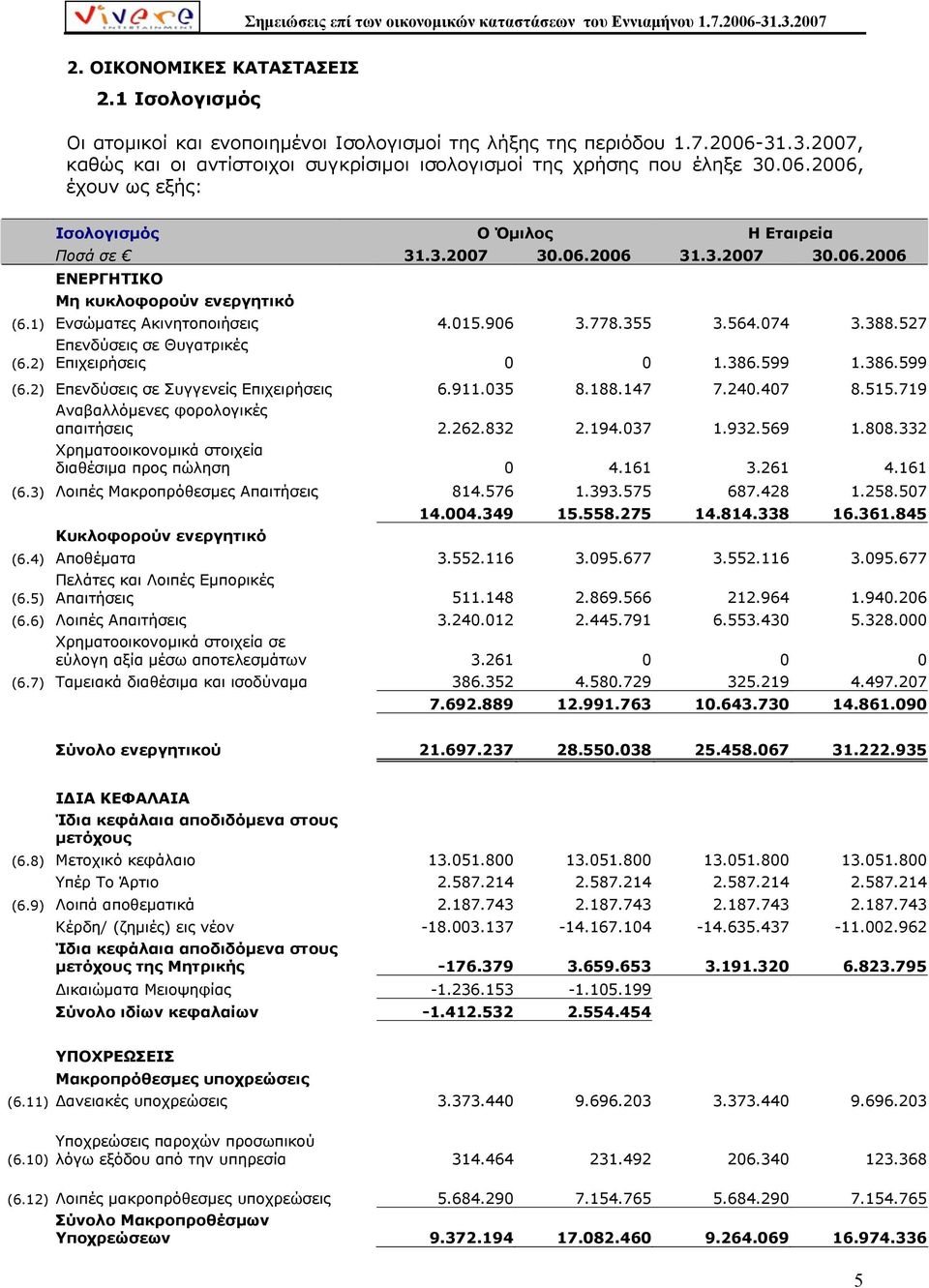 388.527 (6.2) Επενδύσεις σε Θυγατρικές Επιχειρήσεις 0 0 1.386.599 1.386.599 (6.2) Επενδύσεις σε Συγγενείς Επιχειρήσεις 6.911.035 8.188.147 7.240.407 8.515.719 Αναβαλλόµενες φορολογικές απαιτήσεις 2.