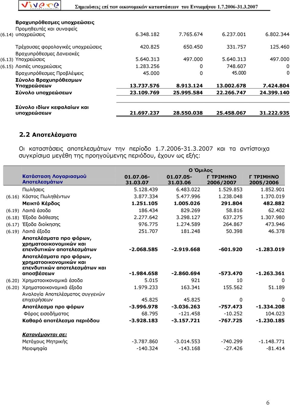 000 0 Σύνολο Βραχυπρόθεσµων Υποχρεώσεων 13.737.576 8.913.124 13.002.678 7.424.804 Σύνολο υποχρεώσεων 23.109.769 25.995.584 22.266.747 24.399.140 Σύνολο ιδίων κεφαλαίων και υποχρεώσεων 21.697.237 28.