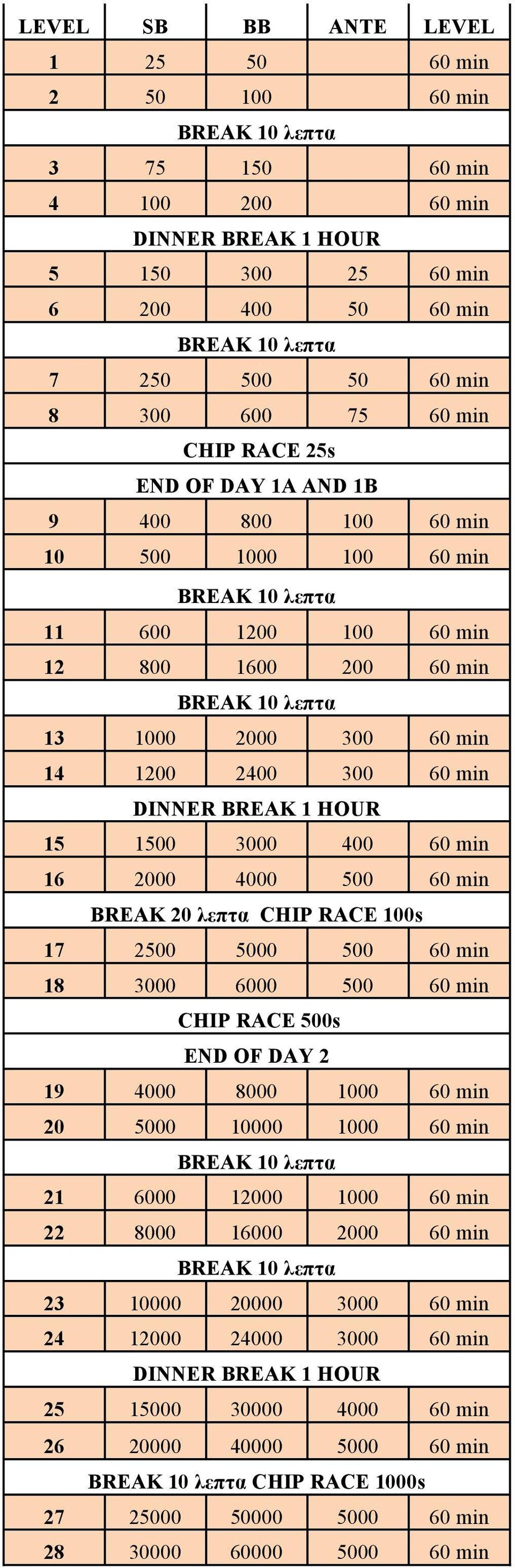 60 min 16 2000 4000 500 60 min BREAK 20 λεπτα CHIP RACE 100s 17 2500 5000 500 60 min 18 3000 6000 500 60 min CHIP RACE 500s END OF DAY 2 19 4000 8000 1000 60 min 20 5000 10000 1000 60 min 21 6000