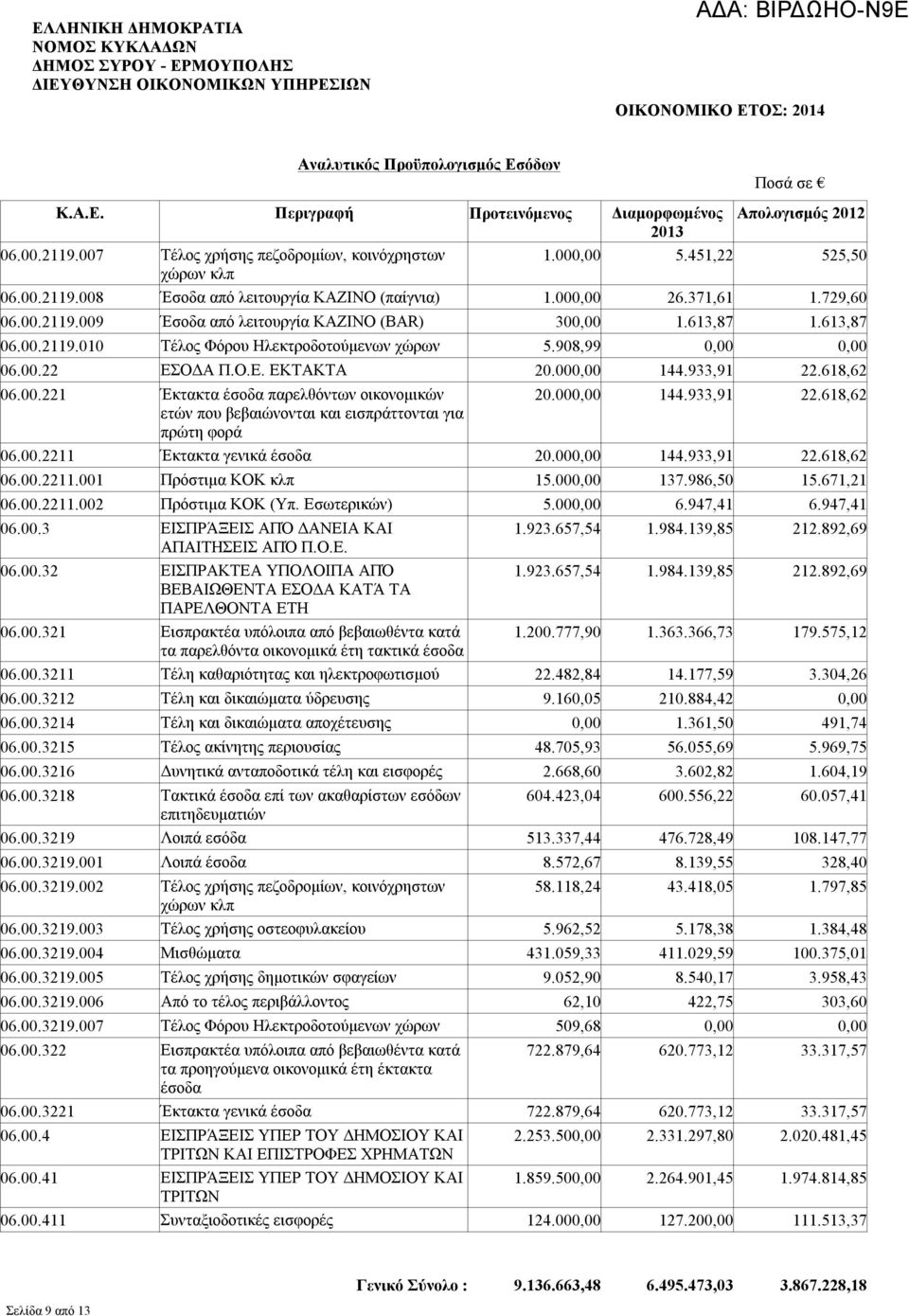 613,87 1.613,87 06.00.2119.010 Τέλος Φόρου Ηλεκτροδοτούμενων χώρων 5.908,99 0,00 0,00 06.00.22 ΕΣΟΔΑ Π.Ο.Ε. ΕΚΤΑΚΤΑ 20.000,00 144.933,91 22.618,62 06.00.221 Έκτακτα έσοδα παρελθόντων οικονομικών 20.