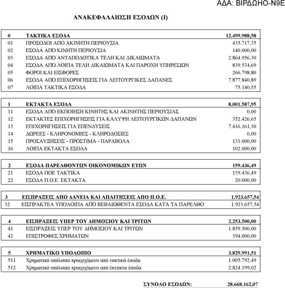 140,55 1 EKTAKTA ΕΣΟΔΑ 8.001.587,95 11 ΕΣΟΔΑ ΑΠΌ ΕΚΠΟΙΗΣΗ ΚΙΝΗΤΗΣ ΚΑΙ ΑΚΙΝΗΤΗΣ ΠΕΡΙΟΥΣΙΑΣ 0,00 12 ΕΚΤΑΚΤΕΣ ΕΠΙΧΟΡΗΓΗΣΕΙΣ ΓΙΑ ΚΑΛΥΨΗ ΛΕΙΤΟΥΡΓΙΚΩΝ ΔΑΠΑΝΩΝ 352.426,65 13 ΕΠΙΧΟΡΗΓΗΣΕΙΣ ΓΙΑ ΕΠΕΝΔΥΣΕΙΣ 7.