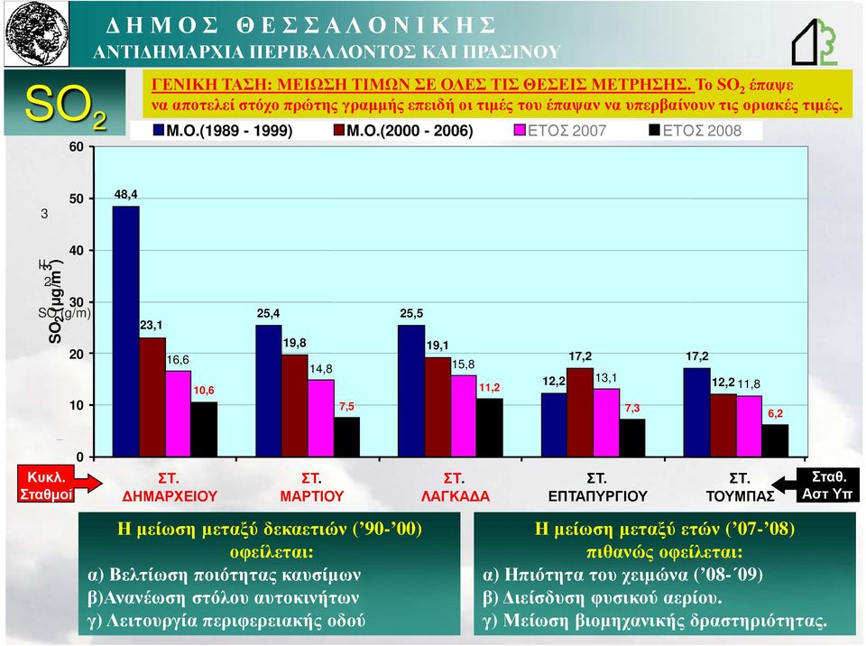 Σταθµοί 0 ΗΜΑΡΧΕΙΟΥ ΜΑΡΤΙΟΥ Η µείωση µεταξύ δεκαετιών ( 90-00) οφείλεται: α) Βελτίωση ποιότητας καυσίµων β)ανανέωση στόλου αυτοκινήτων γ) Λειτουργία περιφερειακής οδού ΛΑΓΚΑ Α ΕΠΤΑΠΥΡΓΙΟΥ