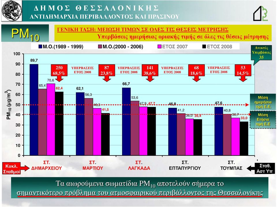 (2000-2006) ΕΤΟΣ 2007 ΕΤΟΣ 2008 70,6 ΓΕΝΙΚΗ ΤΑΣΗ: ΜΕΙΩΣΗ ΤΙΜΩΝ ΣΕ ΟΛΕΣ ΤΙΣ ΘΕΣΕΙΣ ΜΕΤΡΗΣΗΣ Υπερβάσεις ηµερήσιας οριακής τιµής σε όλες τις θέσεις µέτρησης 250 68,5% 62,4 ΥΠΕΡΒΑΣΕΙΣ ΕΤΟΣ