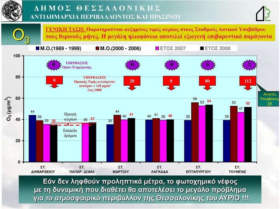 µg/m 3 έτος 2008 37 35 44 20 0 80 112 56 53 52 47 40 41 40 41 39 40 39 39 Ανεκτές Υπερβάσεις 25 20 Επίπεδο δρόµου 0 ΗΜΑΡΧΕΙΟΥ ΠΑΠΑΡ.