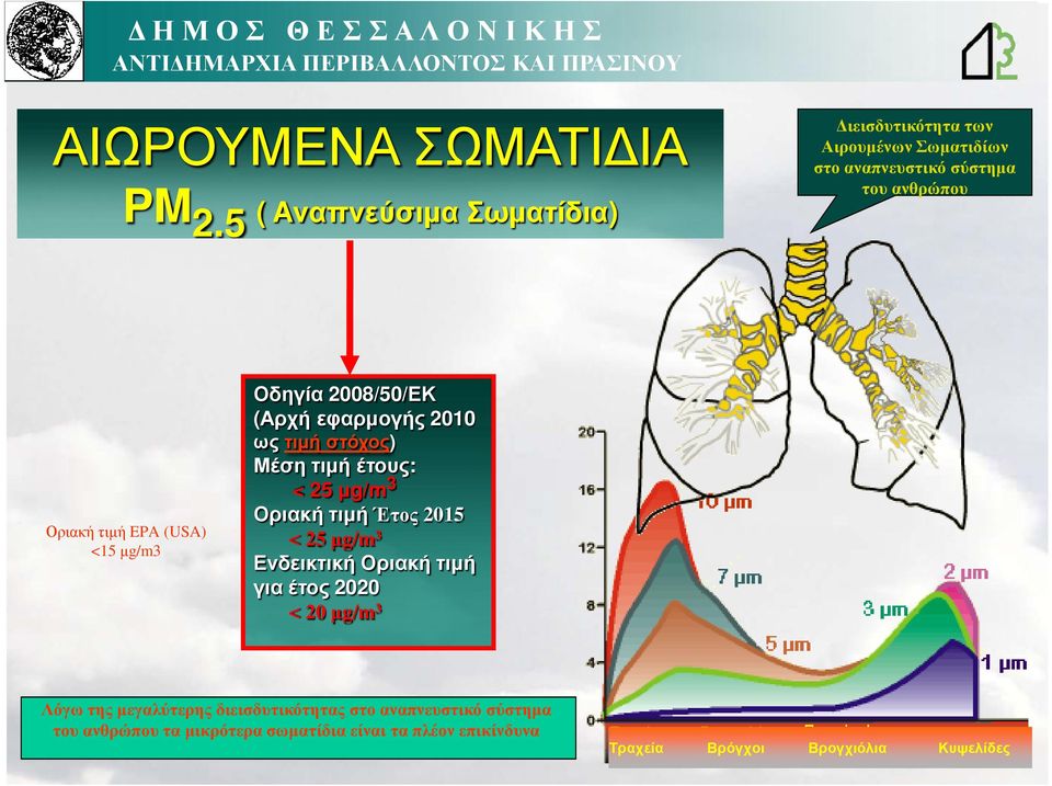 5 ( Αναπνεύσιµα Σωµατίδια) Οδηγία 2008/50/ΕΚ (Αρχή εφαρµογής 2010 ως τιµή στόχος) Οριακή τιµή EPA (USA) <15 µg/m3 Μέση τιµή
