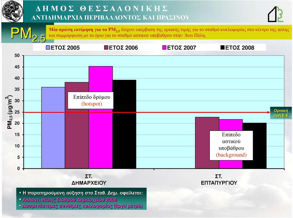 ΕΤΟΣ 2005 ΕΤΟΣ 2006 ΕΤΟΣ 2007 ΕΤΟΣ 2008 (µg/m 3 ) PM2,5 (µg/m 45 40 35 30 25 20 15 10 5 0 Επίπεδο δρόµου (hotspot) ΗΜΑΡΧΕΙΟΥ