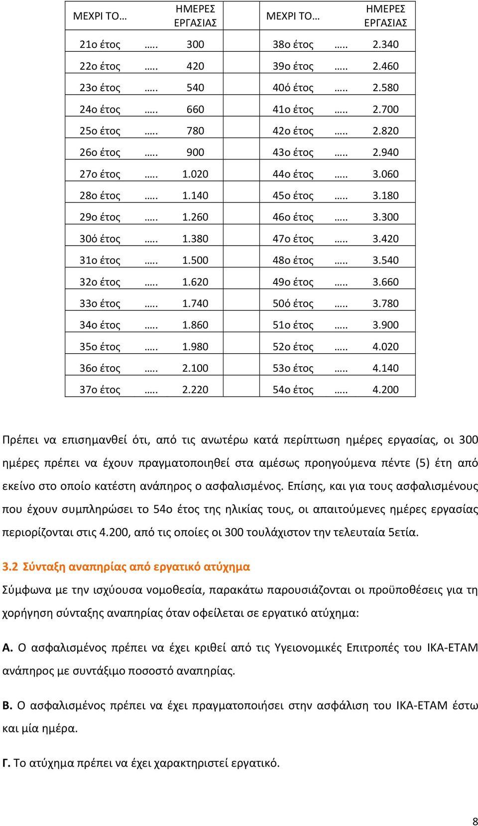 . 1.500 48ο έτος.. 3.540 32ο έτος.. 1.620 49ο έτος.. 3.660 33ο έτος.. 1.740 50ό έτος.. 3.780 34ο έτος.. 1.860 51ο έτος.. 3.900 35ο έτος.. 1.980 52ο έτος.. 4.020 36ο έτος.. 2.100 53ο έτος.. 4.140 37ο έτος.