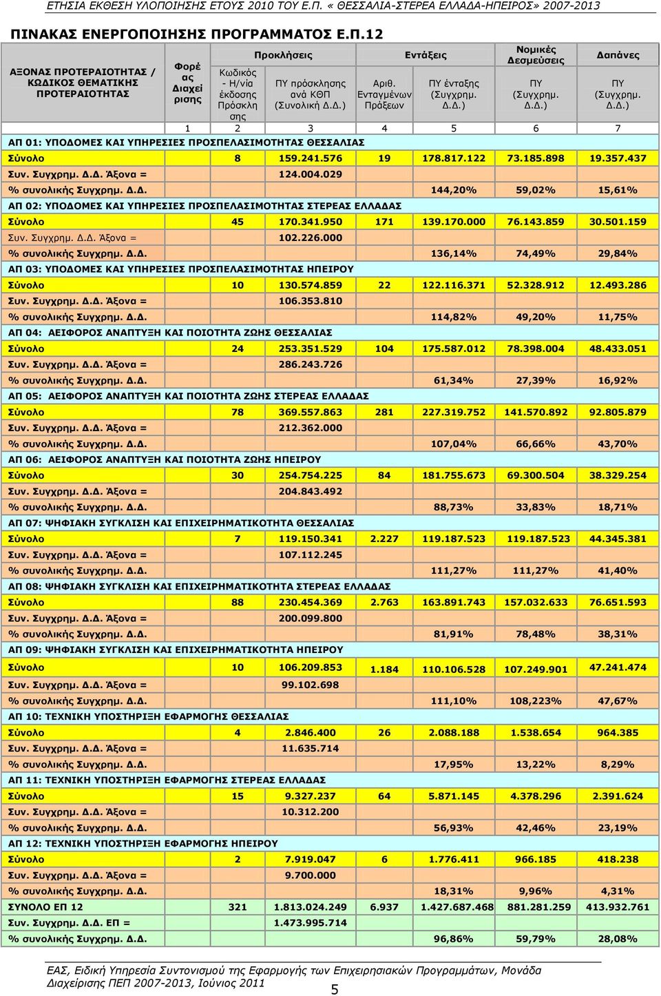 437 Ππλ. Ππγρξεκ. Γ.Γ. Άμνλα = 124.004.029 % ζπλνιηθήο Ππγρξεκ. Γ.Γ. 144,20% 59,02% 15,61% ΑΞ 02: ΞΝΓΝΚΔΠ ΘΑΗ ΞΖΟΔΠΗΔΠ ΞΟΝΠΞΔΙΑΠΗΚΝΡΖΡΑΠ ΠΡΔΟΔΑΠ ΔΙΙΑΓΑΠ Πχλνιν 45 170.341.950 171 139.170.000 76.143.