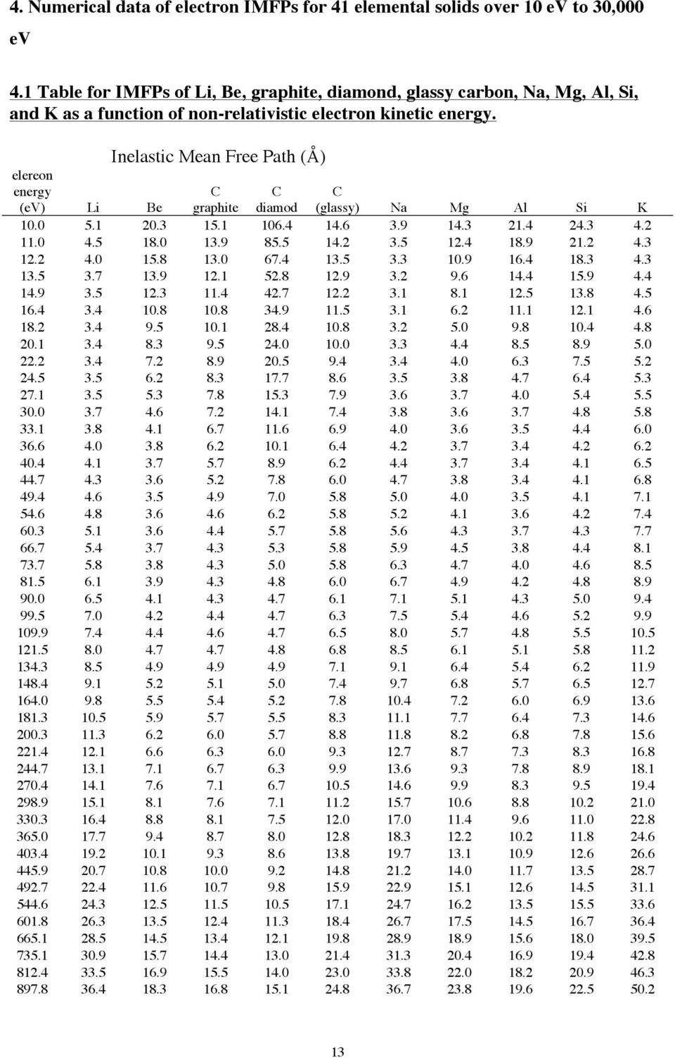 Inelastic Mean Free Path (Å) elereon energy (ev) Li Be C graphite C diamod C (glassy) Na Mg Al Si K 10.0 5.1 20.3 15.1 106.4 14.6 3.9 14.3 21.4 24.3 4.2 11.0 4.5 18.0 13.9 85.5 14.2 3.5 12.4 18.9 21.