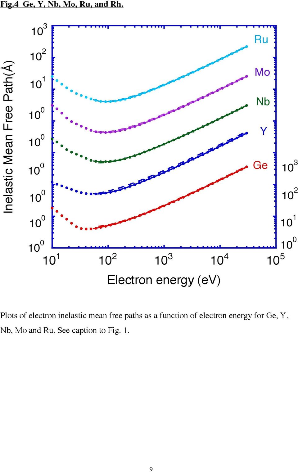 Electron energy (ev) Plots of electron inelastic mean free