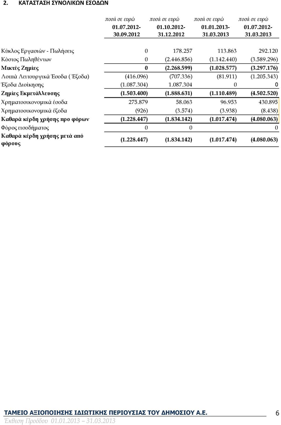 343) Έξοδα Διοίκησης (1.087.304) 1.087.304 0 0 Ζημίες Εκμετάλλευσης (1.503.400) (1.888.631) (1.110.489) (4.502.520) Χρηματοοικονομικά έσοδα 275.879 58.063 96.953 430.