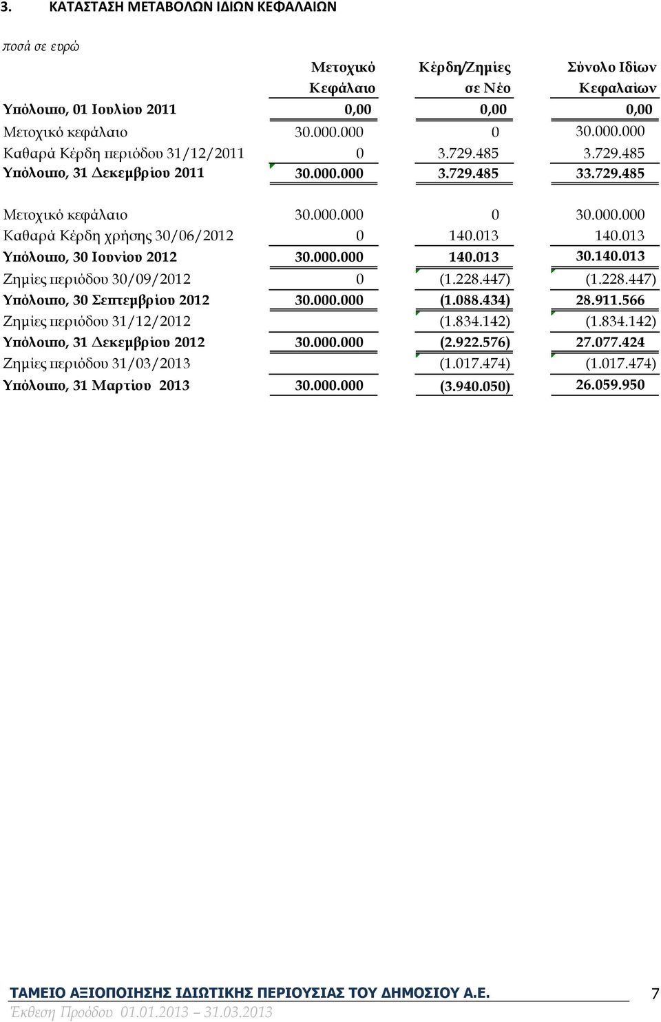 013 140.013 Υπόλοιπο, 30 Ιουνίου 2012 30.000.000 0 140.013 0 30.140.013 Ζημίες περιόδου 30/09/2012 0 (1.228.447) (1.228.447) Υπόλοιπο, 30 Σεπτεμβρίου 2012 30.000.000 (1.088.434) 28.911.