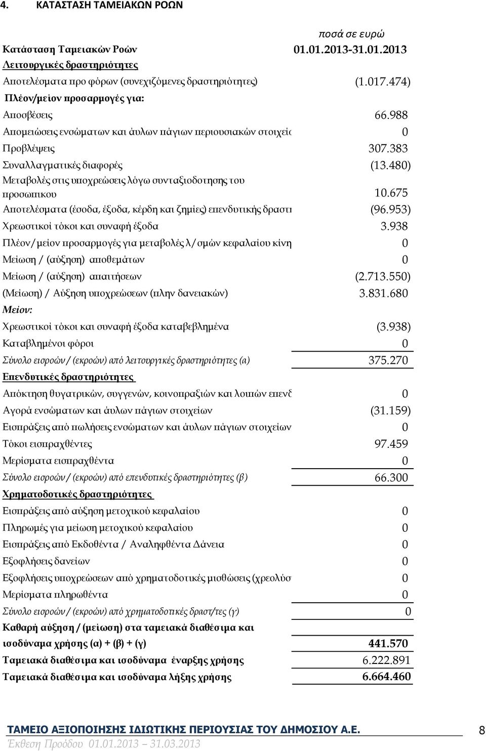 480) Μεταβολές στις υποχρεώσεις λόγω συνταξιοδοτησης του προσωπικου 10.675 Αποτελέσματα (έσοδα, έξοδα, κέρδη και ζημίες) επενδυτικής δραστηριότητας (96.953) Χρεωστικοί τόκοι και συναφή έξοδα 3.