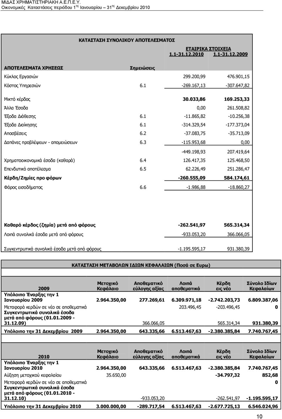 713,09 Δαπάνες προβλέψεων - απομειώσεων 6.3-115.953,68 0,00-449.198,93 207.419,64 Χρηματοοικονομικά έσοδα (καθαρά) 6.4 126.417,35 125.468,50 Επενδυτικό αποτέλεσμα 6.5 62.226,49 251.