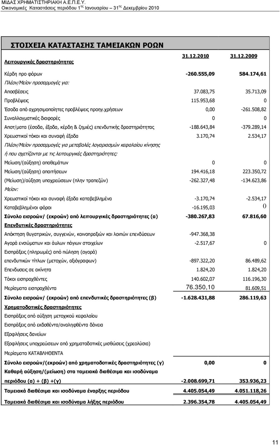 289,14 Χρεωστικοί τόκοι και συναφή έξοδα 3.170,74 2.