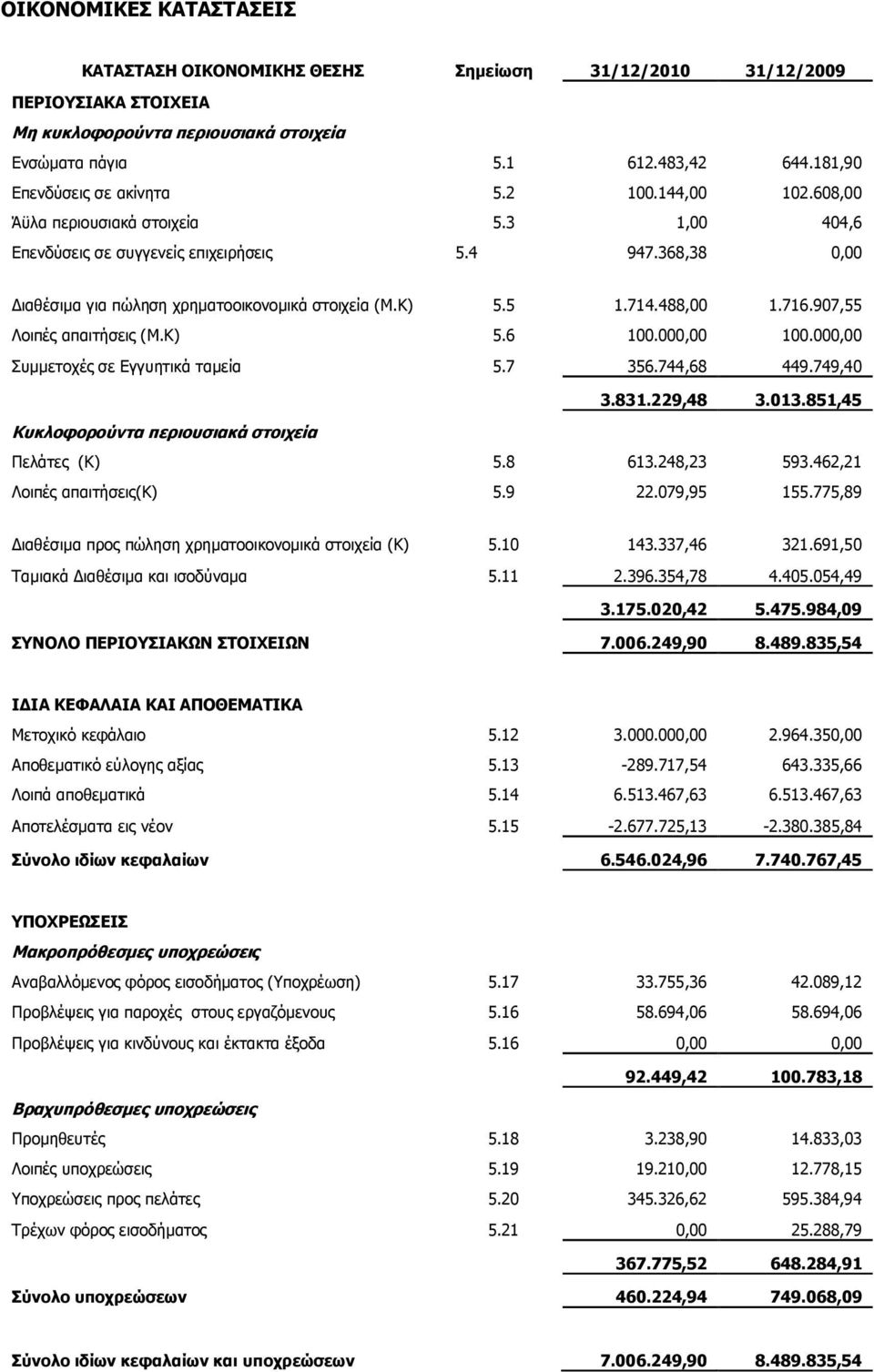 368,38 0,00 Διαθέσιμα για πώληση χρηματοοικονομικά στοιχεία (M.Κ) 5.5 1.714.488,00 1.716.907,55 Λοιπές απαιτήσεις (Μ.Κ) 5.6 100.000,00 100.000,00 Συμμετοχές σε Εγγυητικά ταμεία 5.7 356.744,68 449.