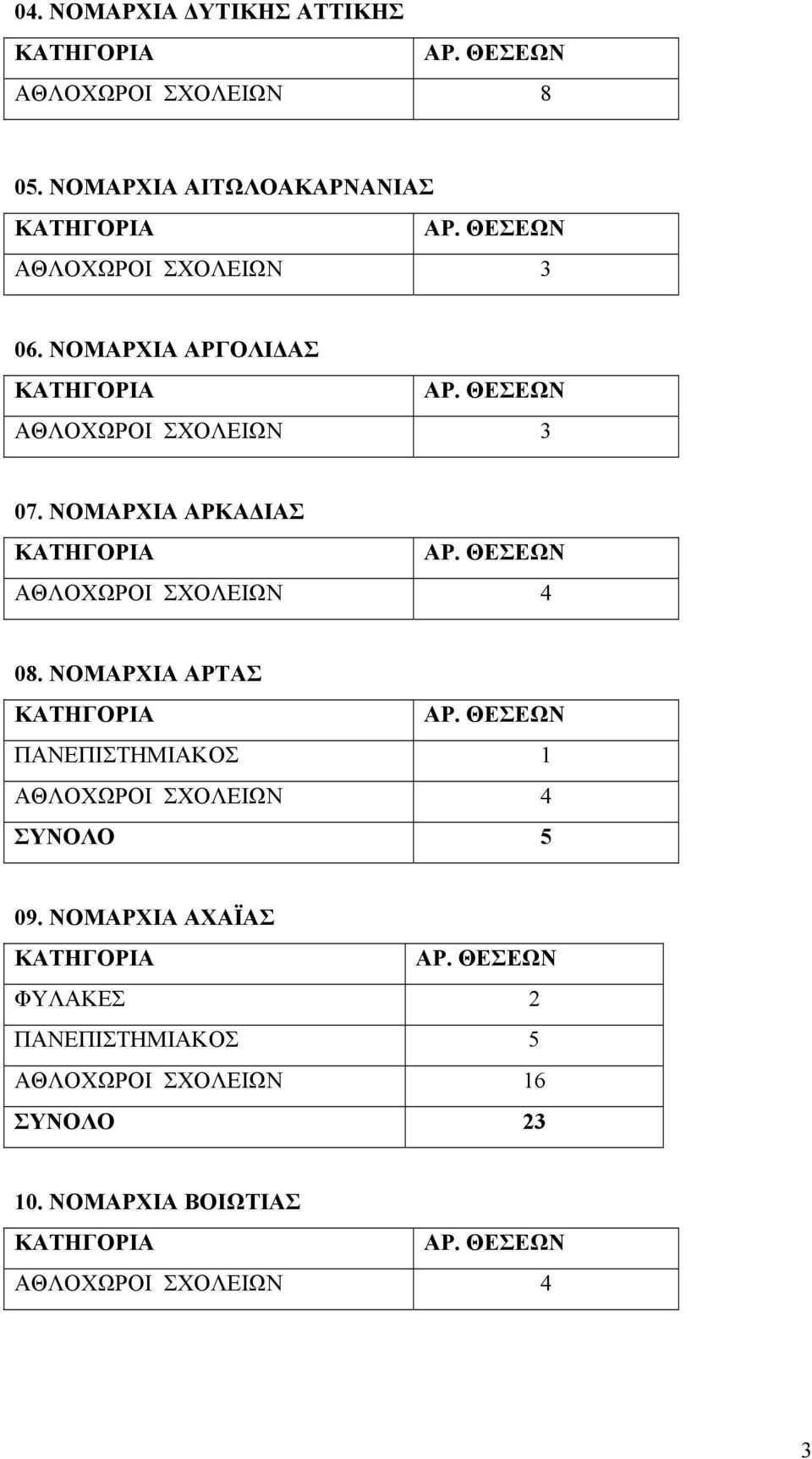 ΝΟΜΑΡΧΙΑ ΑΡΚΑΔΙΑΣ 08. ΝΟΜΑΡΧΙΑ ΑΡΤΑΣ ΠΑΝΕΠΙΣΤΗΜΙΑΚΟΣ 1 ΣΥΝΟΛΟ 5 09.