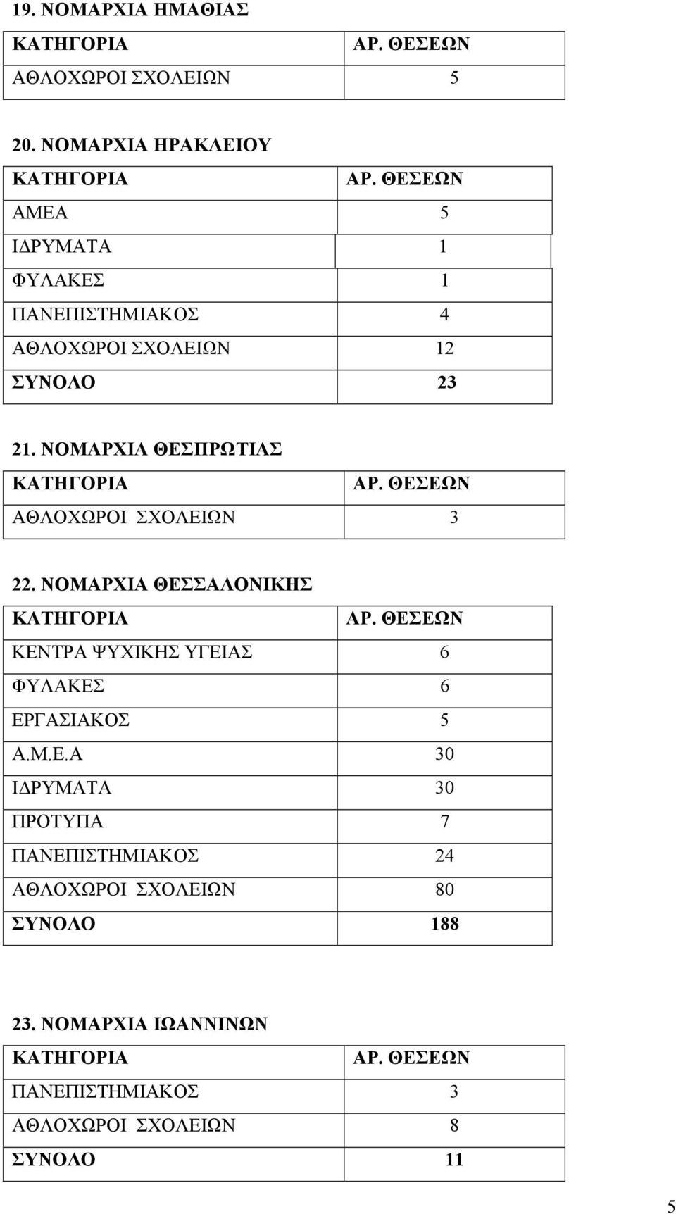 ΝΟΜΑΡΧΙΑ ΘΕΣΠΡΩΤΙΑΣ 22. ΝΟΜΑΡΧΙΑ ΘΕΣΣΑΛΟΝΙΚΗΣ ΚΕΝΤΡΑ ΨΥΧΙΚΗΣ ΥΓΕΙΑΣ 6 ΦΥΛΑΚΕΣ 6 ΕΡΓΑΣΙΑΚΟΣ 5 Α.Μ.Ε.Α 30 ΙΔΡΥΜΑΤΑ 30 ΠΡΟΤΥΠΑ 7 ΠΑΝΕΠΙΣΤΗΜΙΑΚΟΣ 24 ΑΘΛΟΧΩΡΟΙ ΣΧΟΛΕΙΩΝ 80 ΣΥΝΟΛΟ 188 23.