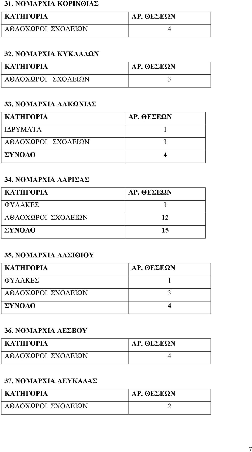 ΝΟΜΑΡΧΙΑ ΛΑΡΙΣΑΣ ΦΥΛΑΚΕΣ 3 ΑΘΛΟΧΩΡΟΙ ΣΧΟΛΕΙΩΝ 12 ΣΥΝΟΛΟ 15 35.