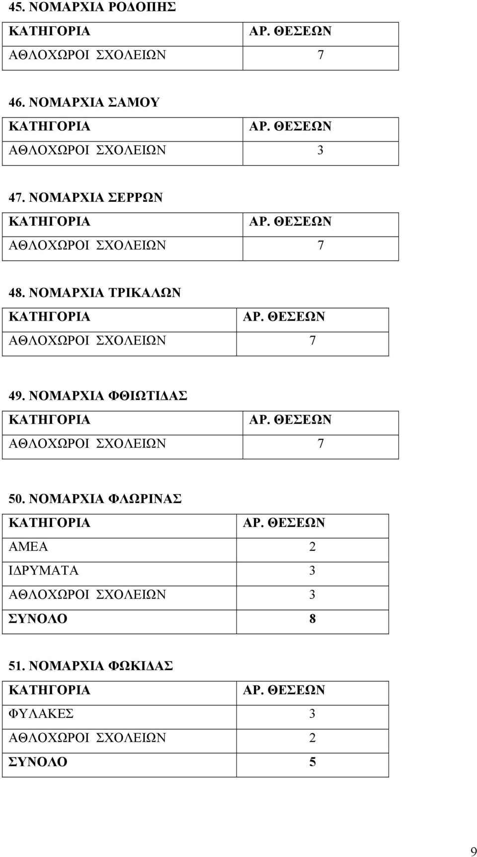 ΝΟΜΑΡΧΙΑ ΦΘΙΩΤΙΔΑΣ 50.