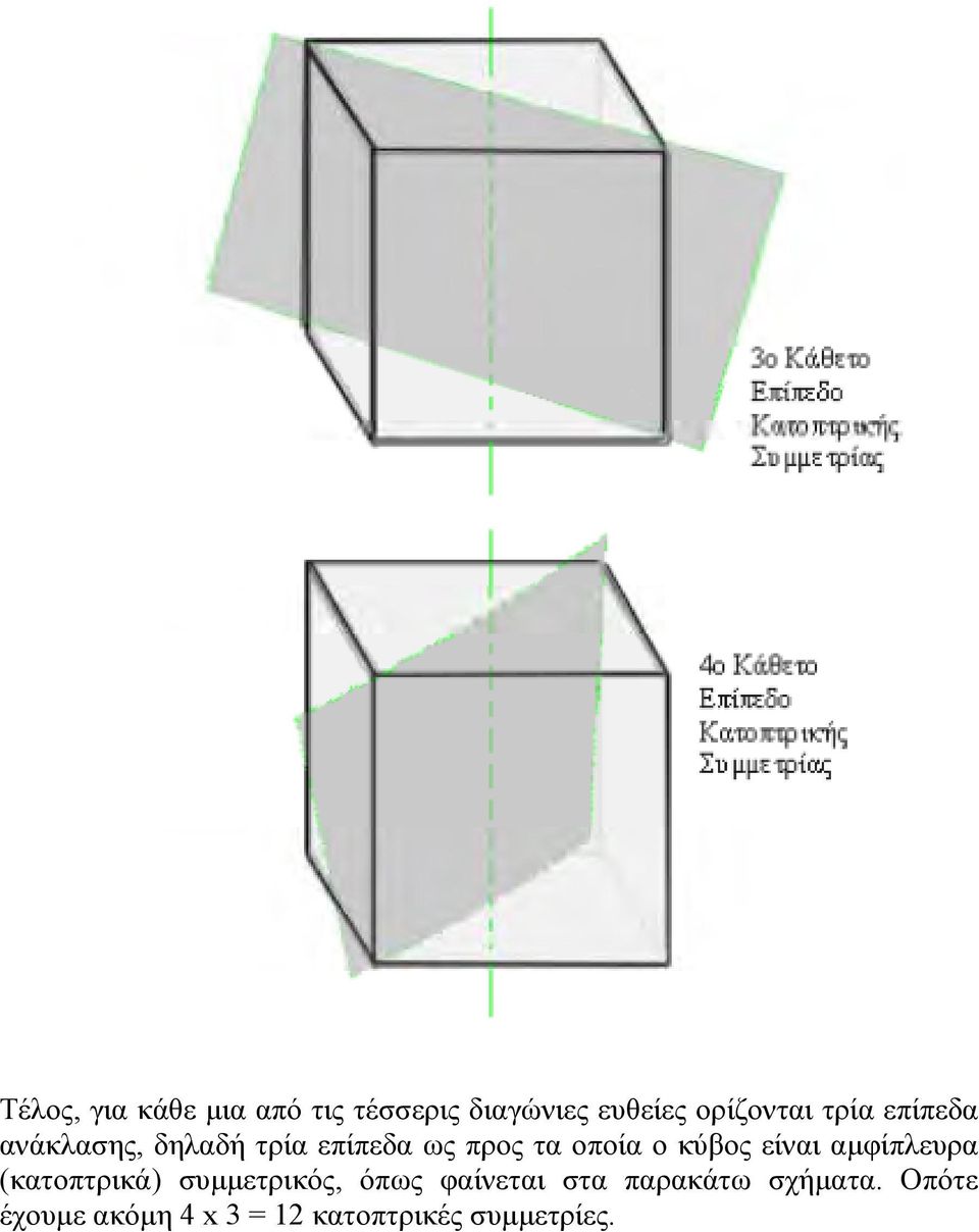 κύβος είναι αµφίπλευρα (κατοπτρικά) συµµετρικός, όπως φαίνεται στα