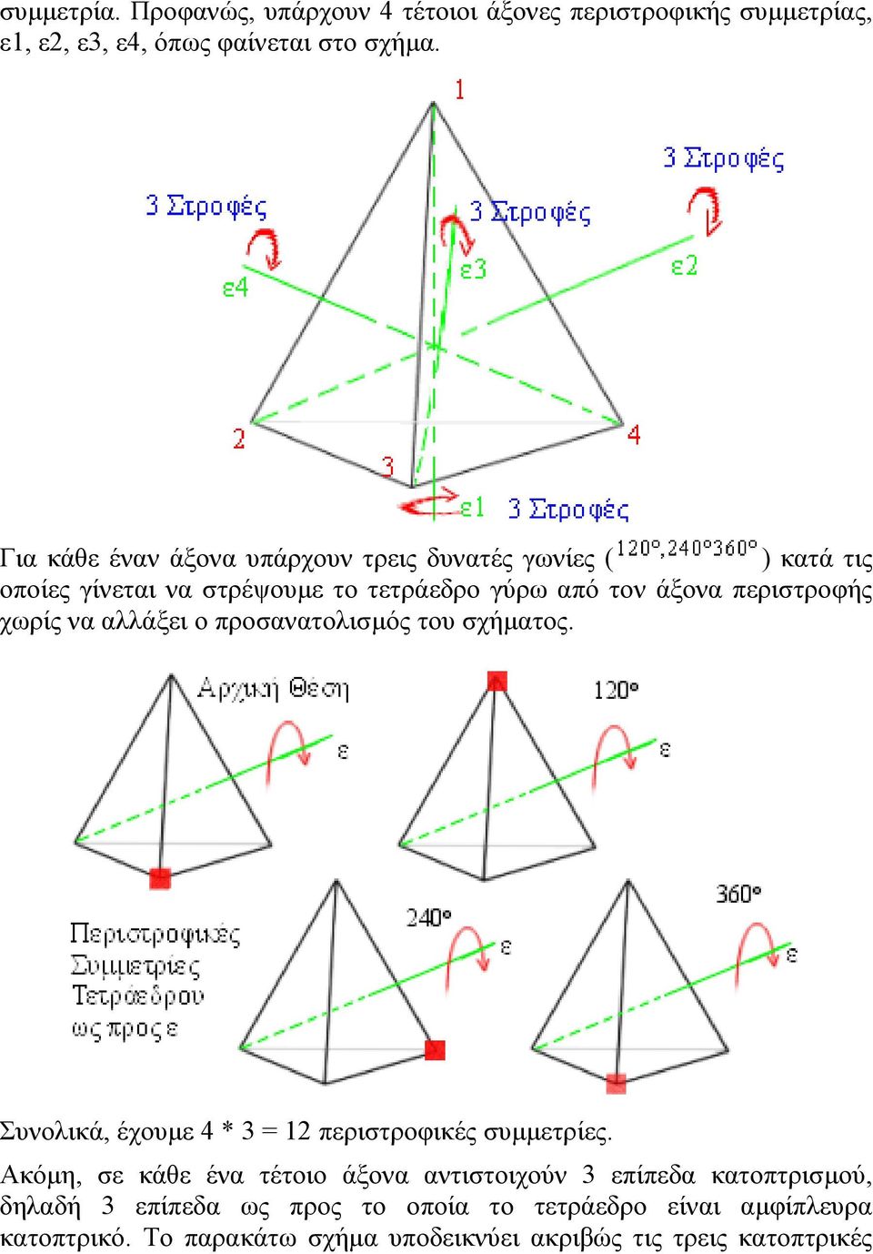 χωρίς να αλλάξει ο προσανατολισµός του σχήµατος. Συνολικά, έχουµε 4 * 3 = 12 περιστροφικές συµµετρίες.