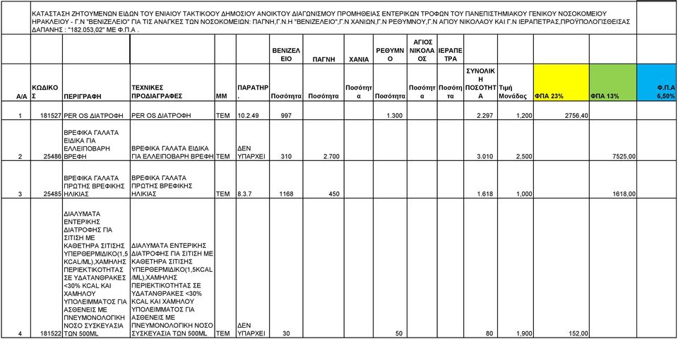 Ποσότητα Ποσότητα Ποσότητ α Ποσότητα Ποσότητ α Ποσότη τα ΣΥΝΟΛΙΚ Η ΠΟΣΟΤΗΤ Τιμή Α Μονάδας ΦΠΑ 23% ΦΠΑ 13% Φ.Π.Α 6,50% 1 181527 PER OS ΔΙΑΤΡΟΦΗ PER OS ΔΙΑΤΡΟΦΗ 10.2.49 997 1.300 2.