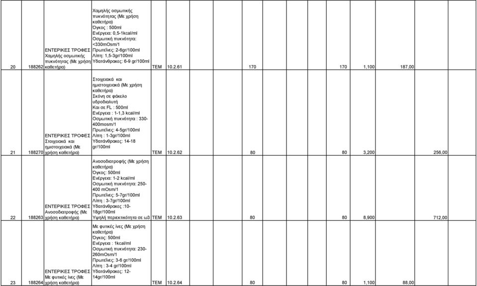 188262 καθετήρα) 10.2.61 170 170 1,100 187,00 21 188270 22 188263 23 188264 ΕΝΤΕΡΙΚΕΣ ΤΡΟΦΕΣ Στοιχειακά και ημιστοιχειακά (Με χρήση καθετήρα) ΕΝΤΕΡΙΚΕΣ ΤΡΟΦΕΣ Ανοσοδιατροφής (Με χρήση καθετήρα)