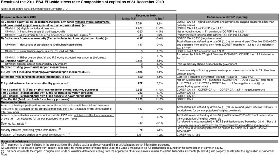 251 8,6% and government support measures other than ordinary shares) (+) ordinary shares Of which: (+) eligible capital and reserves 2.901 11,0% COREP CA 1.1.1 + COREP line 1.1.2.1 Of which: (-) intangibles assets (including goodwill) -385-1,5% Net amount included in T1 own funds (COREP line 1.