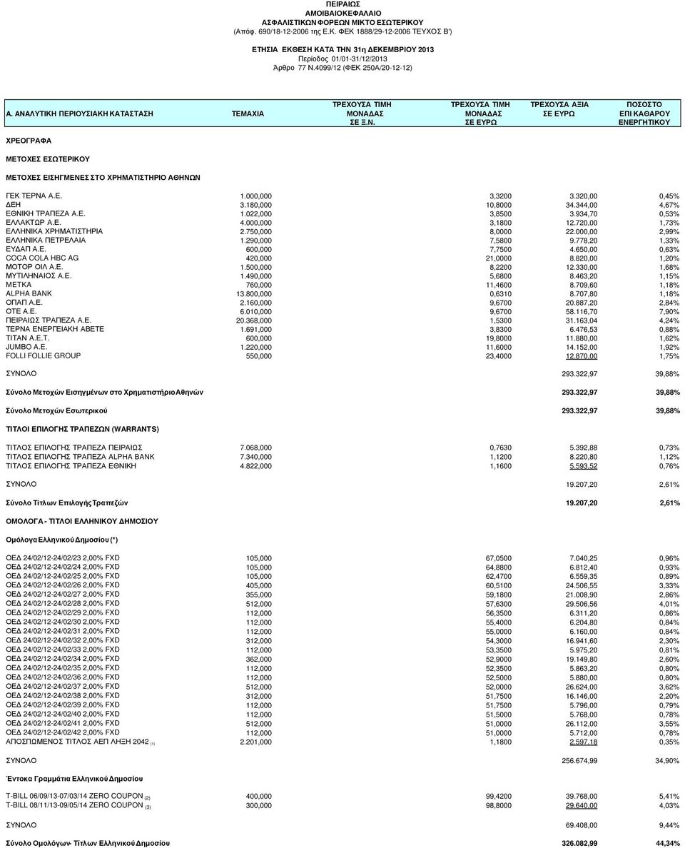 ΑΣ ΜΟΝΑ ΑΣ ΣΕ ΕΥΡΩ ΕΠΙ ΚΑΘΑΡΟΥ ΣΕ Ξ.Ν. ΣΕ ΕΥΡΩ ΕΝΕΡΓΗΤΙΚΟΥ ΧΡΕΟΓΡΑΦΑ ΜΕΤΟΧΕΣ ΕΣΩΤΕΡΙΚΟΥ ΜΕΤΟΧΕΣ ΕΙΣΗΓΜΕΝΕΣ ΣΤΟ ΧΡΗΜΑΤΙΣΤΗΡΙΟ ΑΘΗΝΩΝ ΓΕΚ ΤΕΡΝΑ Α.Ε. 1.000,000 3,3200 3.320,00 0,45% ΕΗ 3.