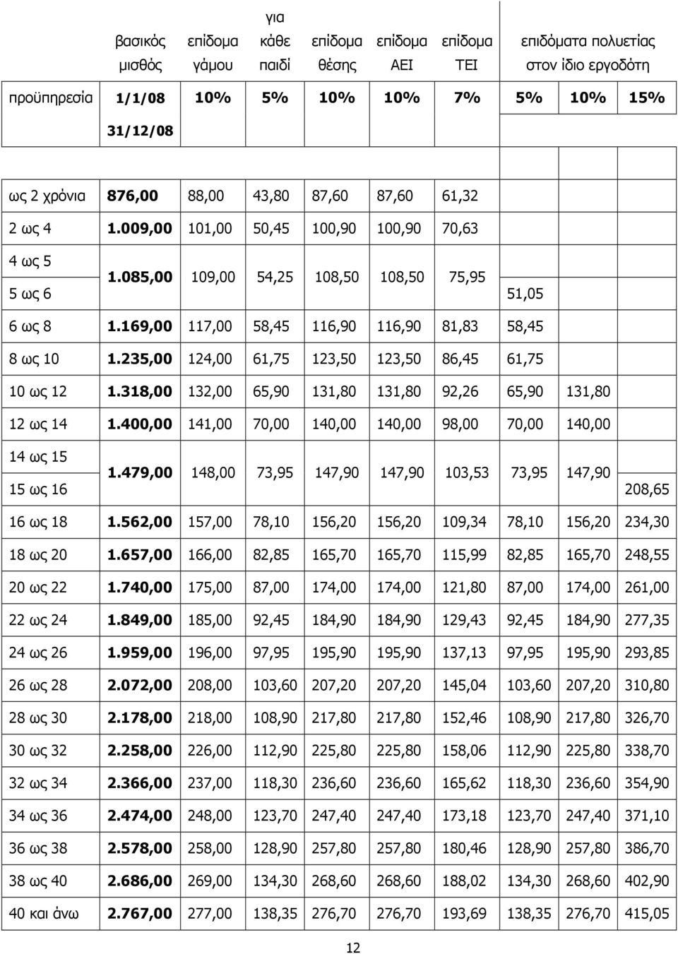 169,00 117,00 58,45 116,90 116,90 81,83 58,45 8 ως 10 1.235,00 124,00 61,75 123,50 123,50 86,45 61,75 10 ως 12 1.318,00 132,00 65,90 131,80 131,80 92,26 65,90 131,80 12 ως 14 1.