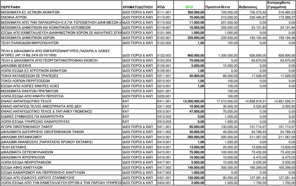000,00 0,00 0,00 ΜΙΣΘΩΜΑΤΑ ΗΜΟΤΙΚΩΝ ΚΑΙ ΚΟΙΝΟΤΙΚΩΝ ΛΑΤΟΜΕΙΩΝ Ι ΙΟΙ ΠΟΡΟΙ & ΚΑΠ 0116.001 10.000,00 300.000,00 24.101,84 24.
