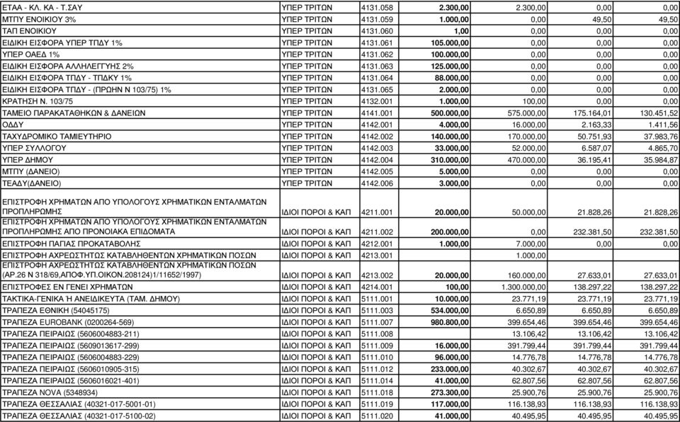 000,00 0,00 0,00 0,00 ΕΙ ΙΚΗ ΕΙΣΦΟΡΑ ΑΛΛΗΛΕΓΓΥΗΣ 2% ΥΠΕΡ ΤΡΙΤΩΝ 4131.063 125.000,00 0,00 0,00 0,00 ΕΙ ΙΚΗ ΕΙΣΦΟΡΑ ΤΠ Υ - ΤΠ ΚΥ 1% ΥΠΕΡ ΤΡΙΤΩΝ 4131.064 88.