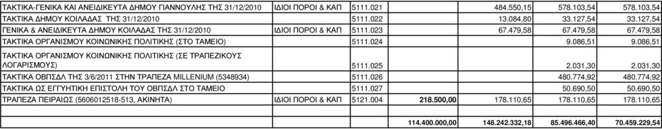086,51 ΤΑΚΤΙΚΑ ΟΡΓΑΝΙΣΜΟΥ ΚΟΙΝΩΝΙΚΗΣ ΠΟΛΙΤΙΚΗΣ (ΣΕ ΤΡΑΠΕΖΙΚΟΥΣ ΛΟΓΑΡΙΣΜΟΥΣ) 5111.025 2.031,30 2.031,30 ΤΑΚΤΙΚΑ ΟΒΠΣ Λ ΤΗΣ 3/6/2011 ΣΤΗΝ ΤΡΑΠΕΖΑ MILLENIUM (5348934) 5111.026 480.774,92 480.