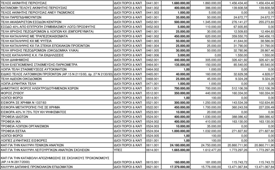 672,77 ΤΕΛΗ ΑΚΑΘΑΡΙΣΤΩΝ ΕΣΟ ΩΝ ΚΕΝΤΡΩΝ Ι ΙΟΙ ΠΟΡΟΙ & ΚΑΠ 0452.001 500.000,00 1.345.000,00 276.141,27 255.273,83 ΕΣΟ Ο 40% ΑΠΟ ΕΠΙΤΡΟΠΗ ΣΥΜΒΙΒΑΣΜΟΥ ΛΟΓΩ ΠΡΟΣΦΥΓΗΣ Ι ΙΟΙ ΠΟΡΟΙ & ΚΑΠ 0452.003 5.