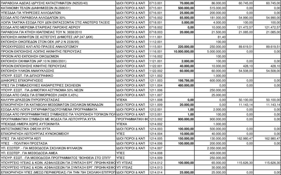 990,00 ΛΟΙΠΑ ΤΑΚΤΙΚΑ ΕΣΟ Α ΠΟΥ ΕΝ ΕΝΤΑΣΣΟΝΤΑΙ ΣΤΙΣ ΑΝΩΤΕΡΩ ΤΑΞΕΙΣ Ι ΙΟΙ ΠΟΡΟΙ & ΚΑΠ 0718.001 5.000,00 4.000,00 100,00 100,00 ΕΣΟ Α ΑΠΟ ΜΕΡΙΣΜΑ ΕΤΑΙΡΕΙΑΣ ΠΑΡΟΧΗΣ ΑΕΡΙΟΥ Ι ΙΟΙ ΠΟΡΟΙ & ΚΑΠ 0718.