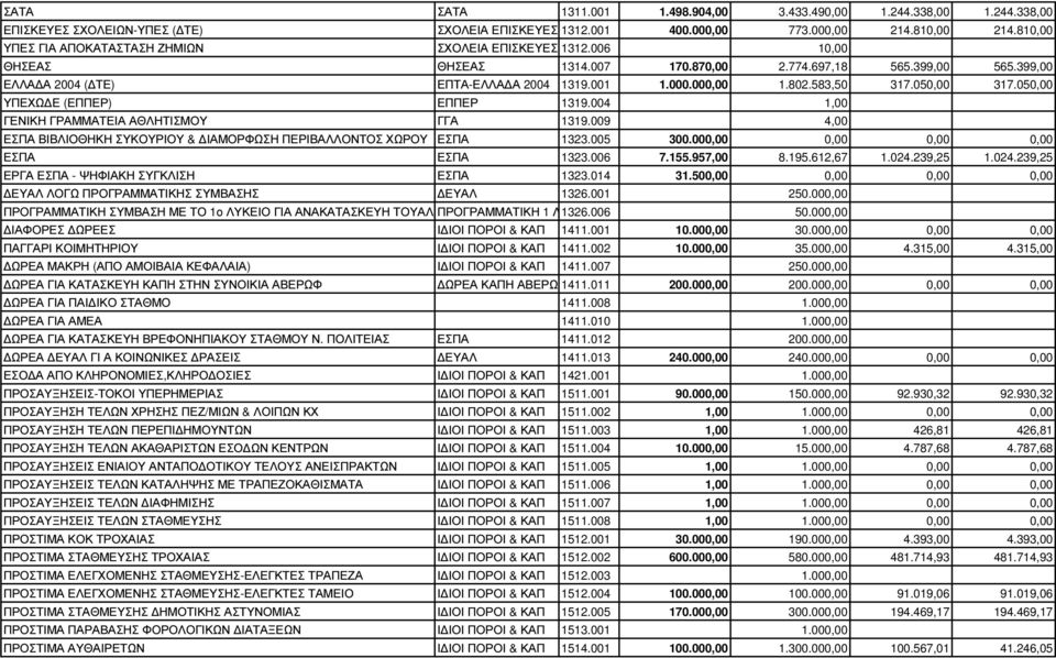 802.583,50 317.050,00 317.050,00 ΥΠΕΧΩ Ε (ΕΠΠΕΡ) ΕΠΠΕΡ 1319.004 1,00 ΓΕΝΙΚΗ ΓΡΑΜΜΑΤΕΙΑ ΑΘΛΗΤΙΣΜΟΥ ΓΓΑ 1319.009 4,00 ΕΣΠΑ ΒΙΒΛΙΟΘΗΚΗ ΣΥΚΟΥΡΙΟΥ & ΙΑΜΟΡΦΩΣΗ ΠΕΡΙΒΑΛΛΟΝΤΟΣ ΧΩΡΟΥ ΕΣΠΑ 1323.005 300.