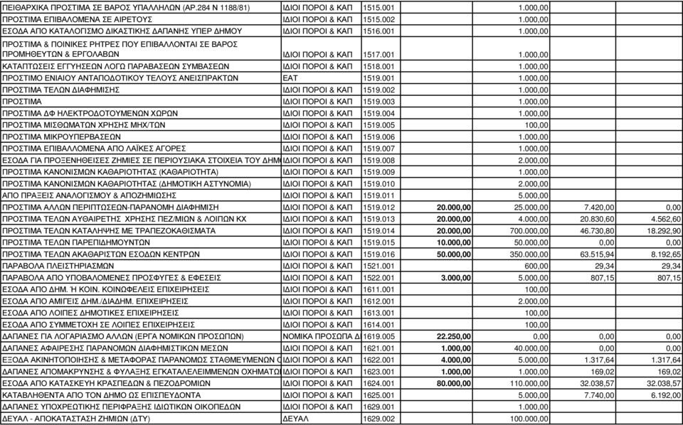 001 1.000,00 ΠΡΟΣΤΙΜΟ ΕΝΙΑΙΟΥ ΑΝΤΑΠΟ ΟΤΙΚΟΥ ΤΕΛΟΥΣ ΑΝΕΙΣΠΡΑΚΤΩΝ ΕΑΤ 1519.001 1.000,00 ΠΡΟΣΤΙΜΑ ΤΕΛΩΝ ΙΑΦΗΜΙΣΗΣ Ι ΙΟΙ ΠΟΡΟΙ & ΚΑΠ 1519.002 1.000,00 ΠΡΟΣΤΙΜΑ Ι ΙΟΙ ΠΟΡΟΙ & ΚΑΠ 1519.003 1.