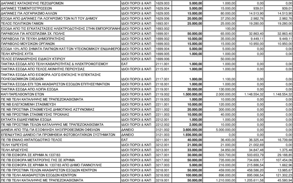 000,00 37.250,00 2.982,76 2.982,76 ΤΕΛΟΣ ΠΟΛΙΤΙΚΩΝ ΓΑΜΩΝ Ι ΙΟΙ ΠΟΡΟΙ & ΚΑΠ 1693.001 25.000,00 25.000,00 19.280,00 19.